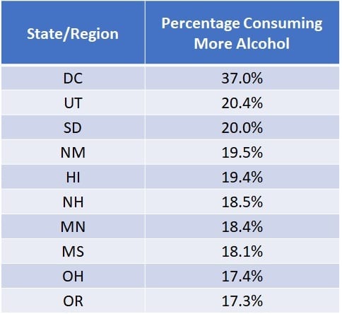Top 10 Areas Consuming More Alcohol Since the Pandemic2 Top 10 Areas Consuming More Alcohol Since the Pandemic