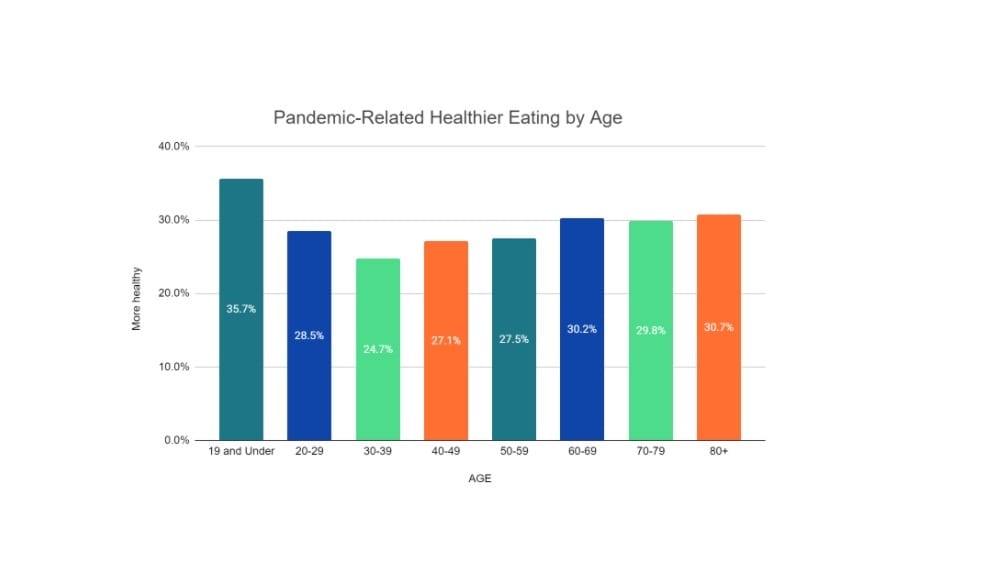 Pandemic Related Healthier Eating By Age Chart Pandemic Related Healthier Eating By Age Chart