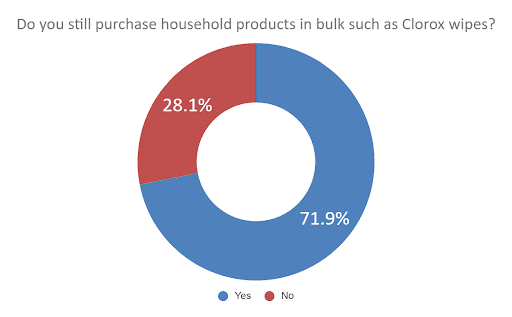 Chart 2 Do you still purchase household products in bulk