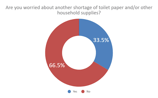Chart 3 Are you worried about another shortage of toilet paper and/or other household supplies?