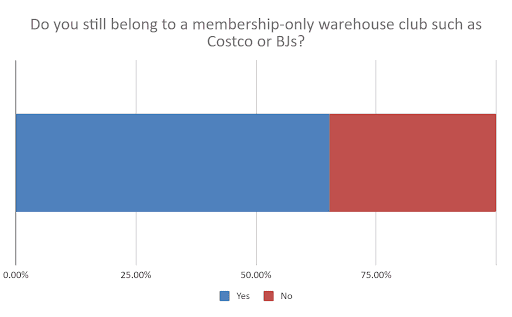 Chart 4 Do you still belong to a membership only warehouse such as Costco or BJs?